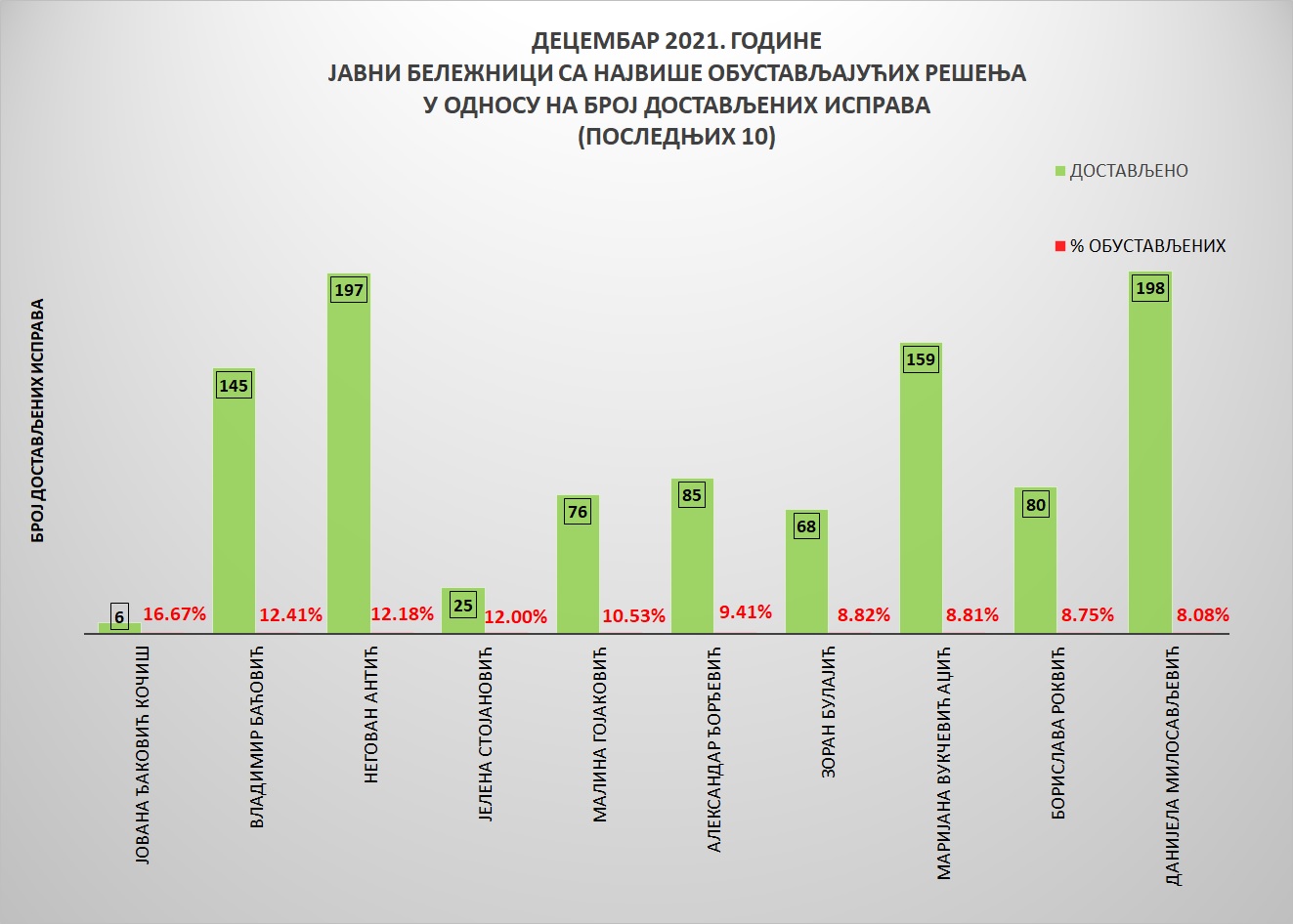 /content/pages/onama/статистика/Decembar/Grafik 4-дец2021.jpg